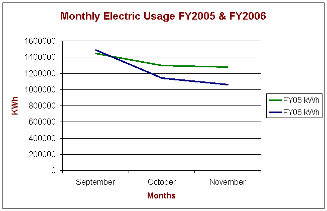utility stats