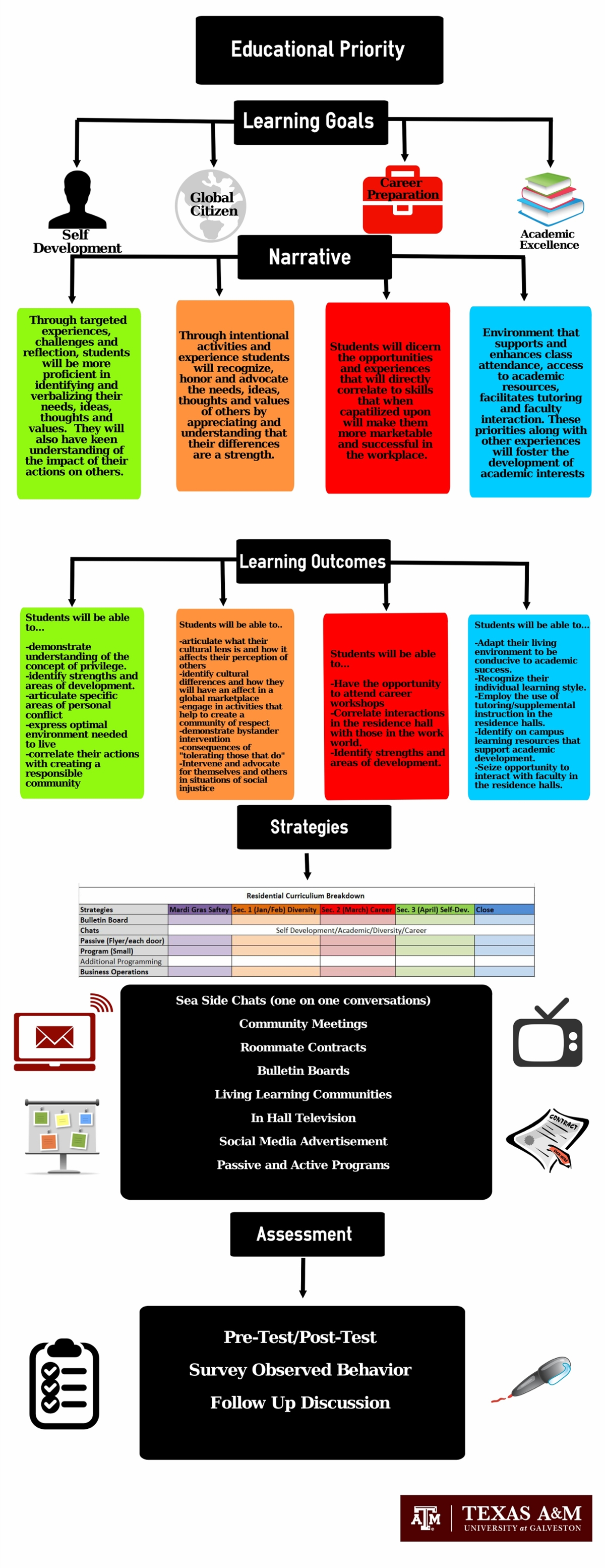 RC Flow chart