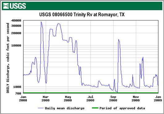 USGS river gauge