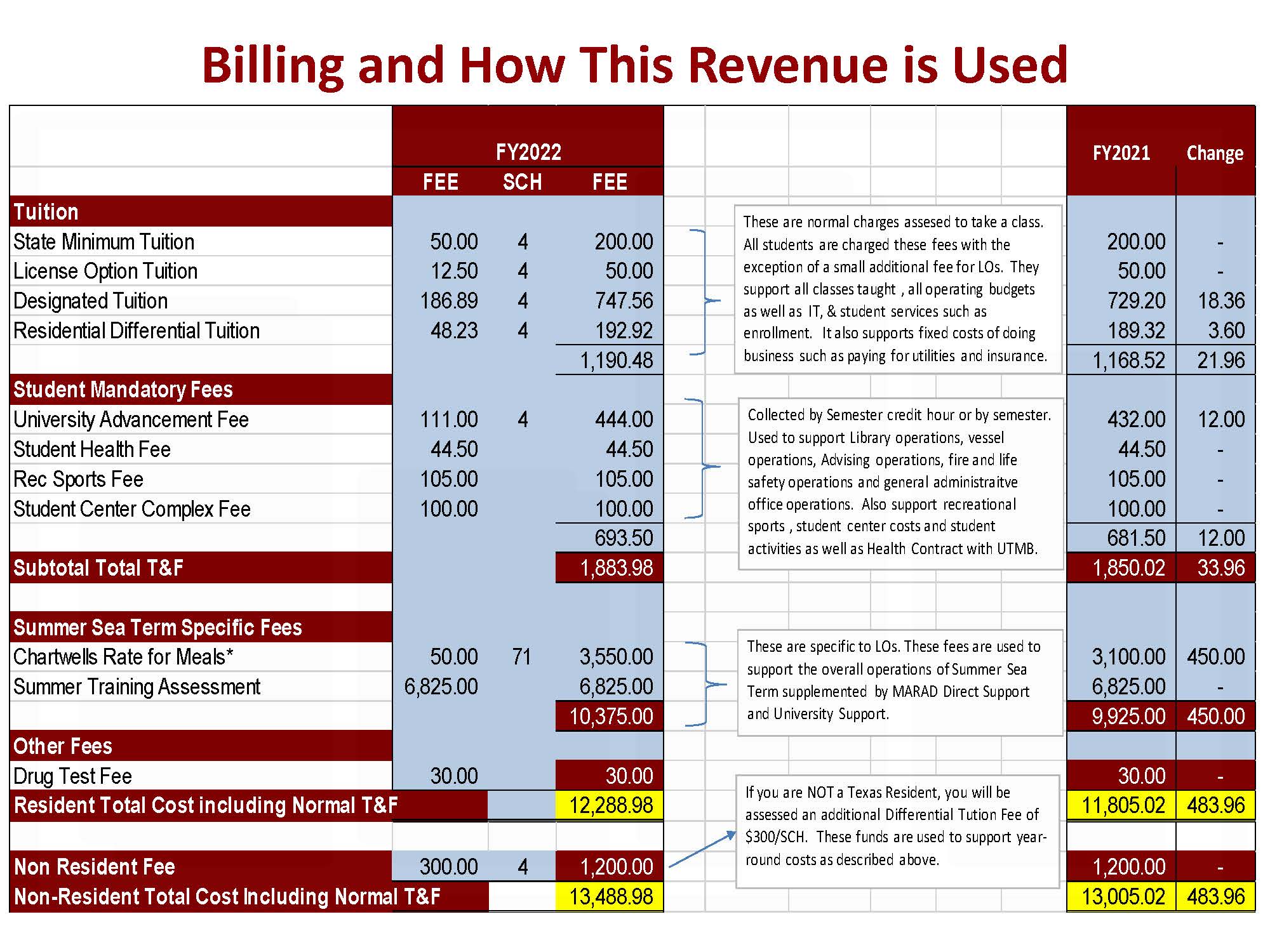 TAMMA Billing & How the Revenue is Used