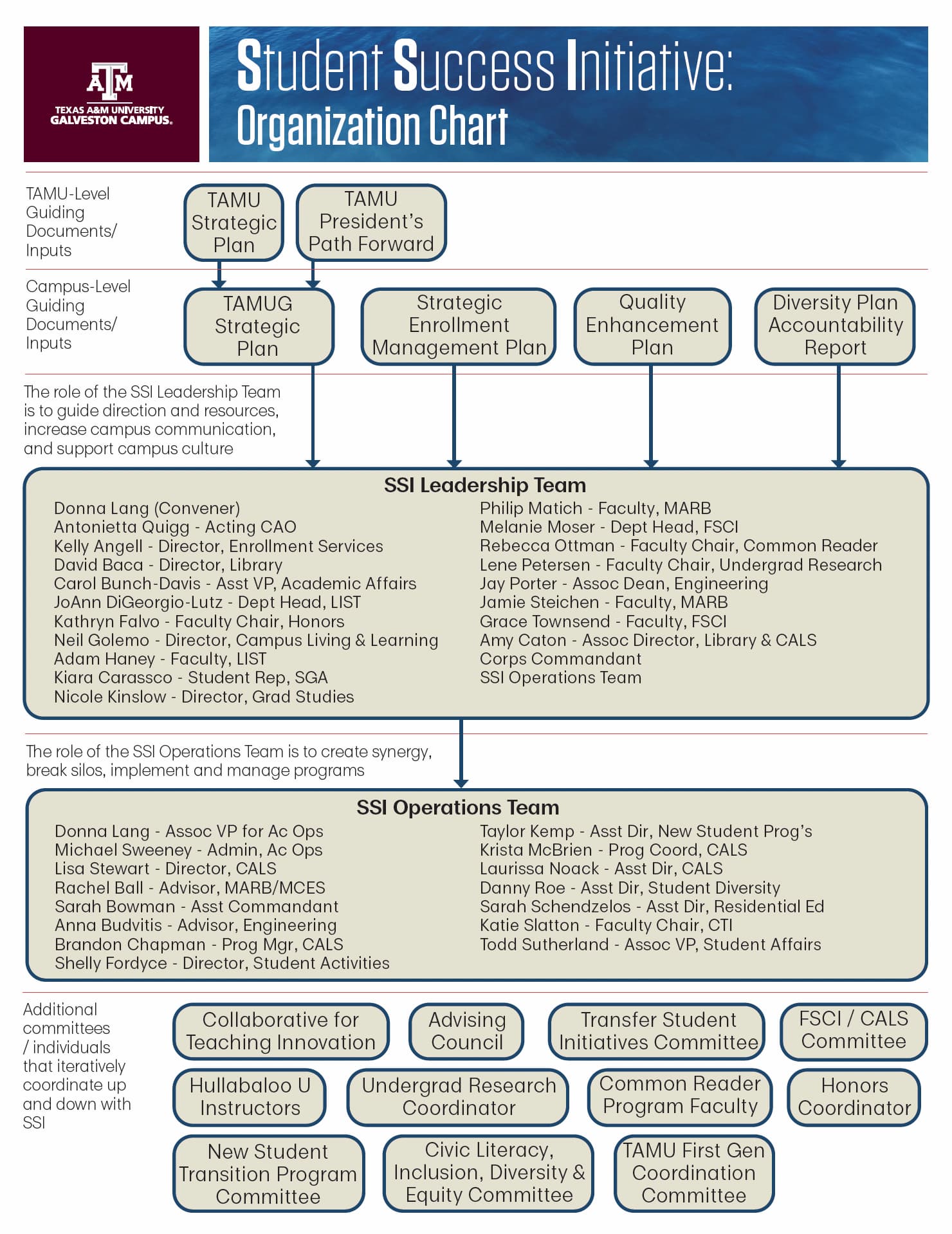 SSI Organization Chart