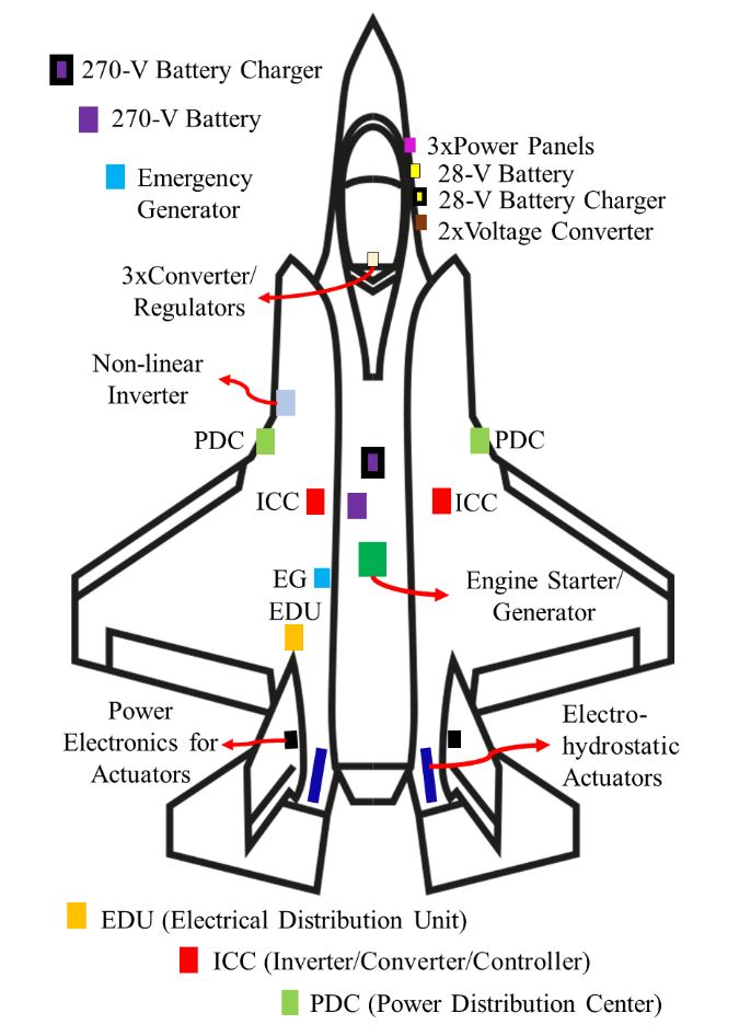 Electrical Power System of Military Aircraft F-35
